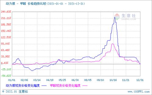 2021甲醇市場 一路高歌猛進(jìn)，行情直沖霄漢的驅(qū)動(dòng)因素與未來展望